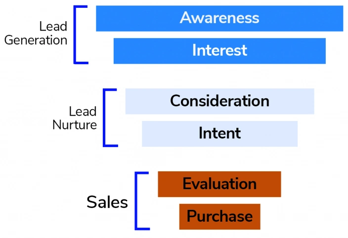 Full content funnel creation