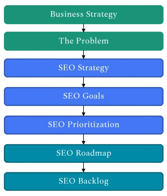 SEO strategy tailored for brands
