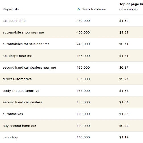 Keyword research dashboard with automotive terms