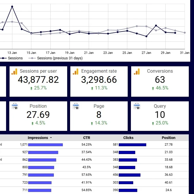 Dashboard showing SEO performance reports for automotive website