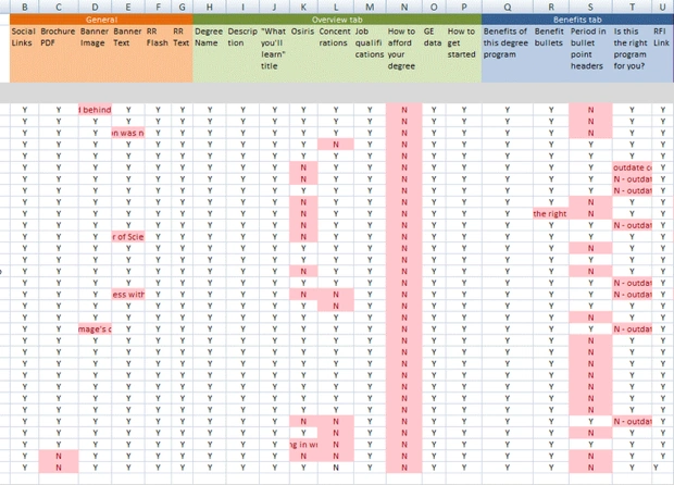 Content audit report highlighting automotive blog performance