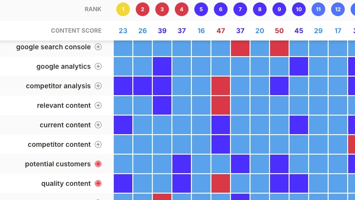 Content gap analysis chart for aviation competitor websites