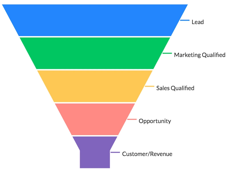 Marketing funnel graphic showing qualified lead flow
