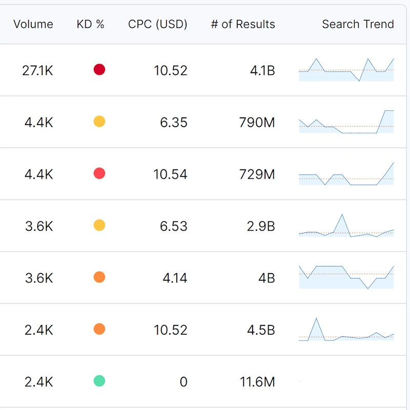 Detailed keyword research dashboard for B2B marketing