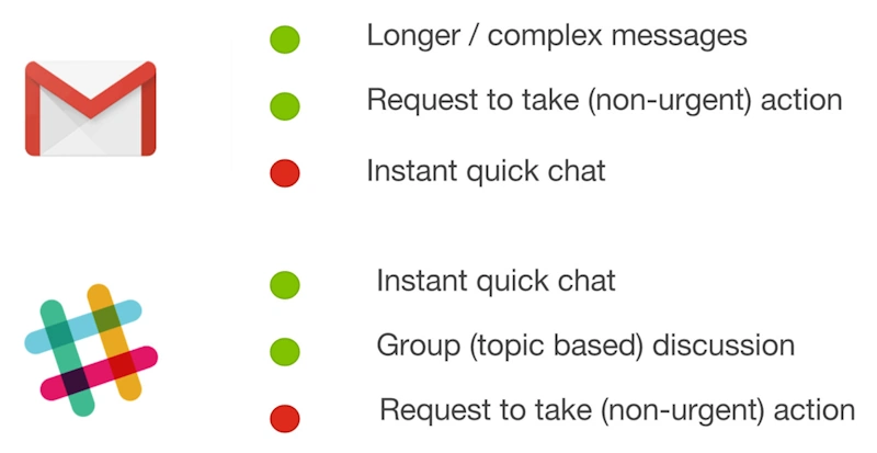 Slack chats support system for marketing team