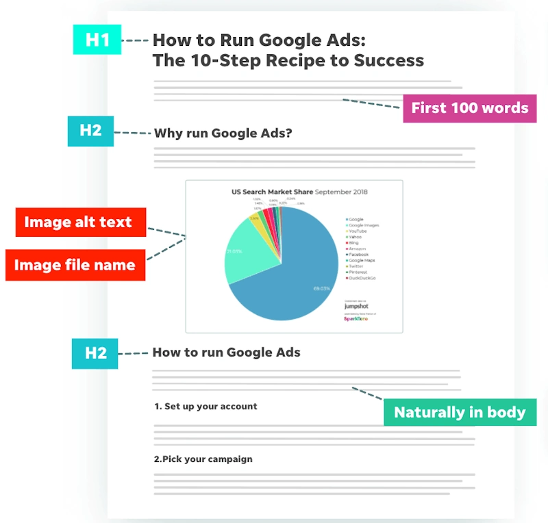 Optimizer reviewing and improving on-page SEO