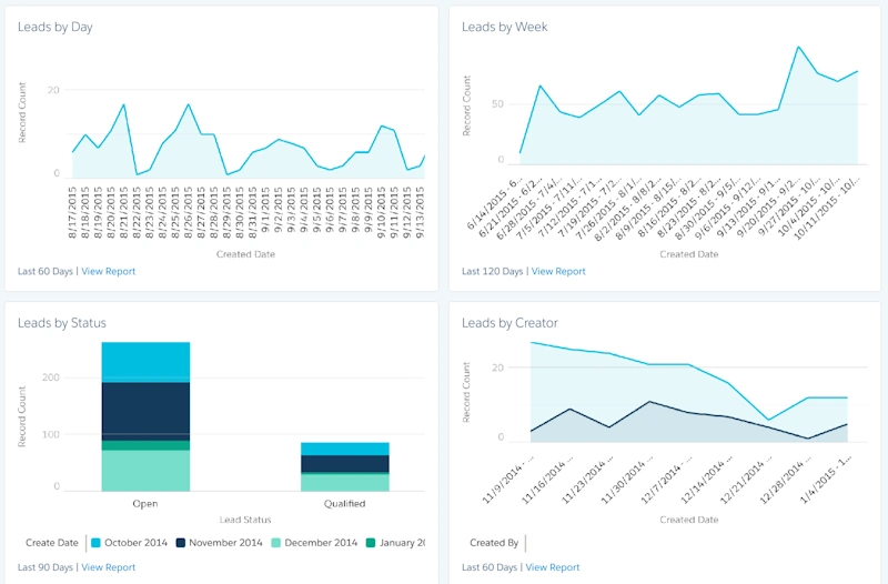 Dashboard showing SEO performance metrics and conversion rates