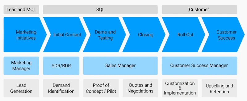 Challenges for SaaS marketing teams