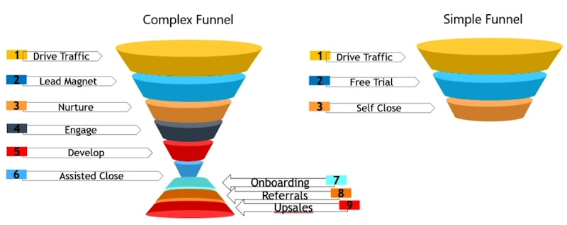 Full funnel content marketing for B2B SaaS