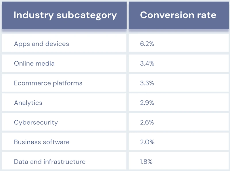 Conversion focused SaaS content funnel