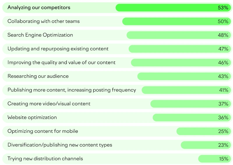 Content creation for SaaS blogs