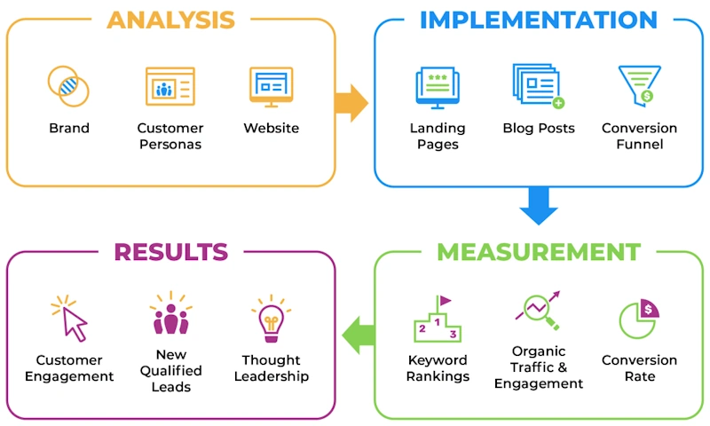 SEO strategy document and keyword analysis on screen