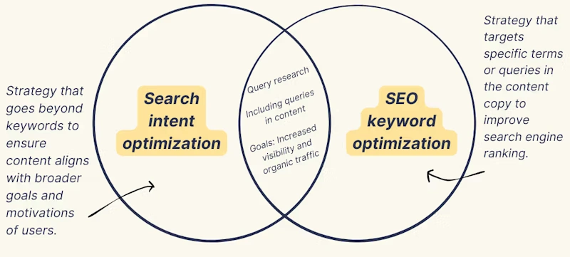 Optimizing existing website content for SEO