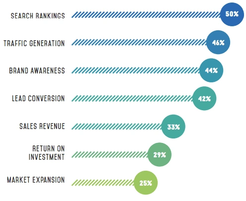 SEO Strategy Plan for Tech Brands