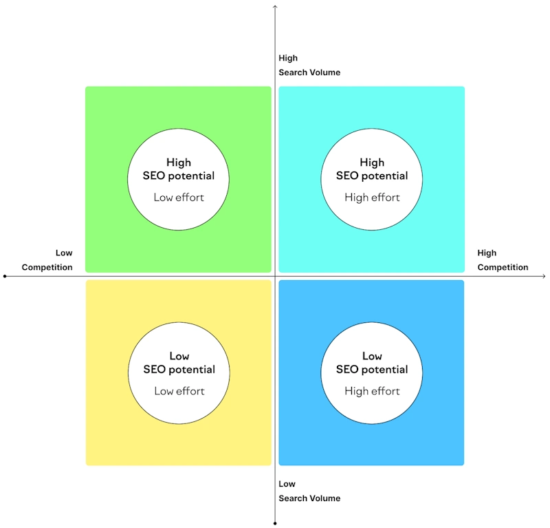 Creating High-Converting SEO Content