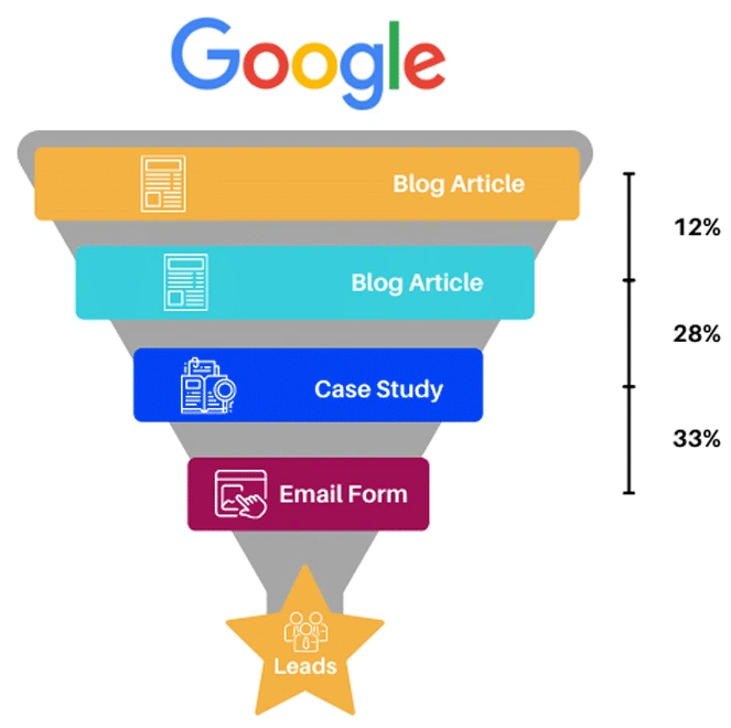 Full Content Funnel Setup for Tech Companies