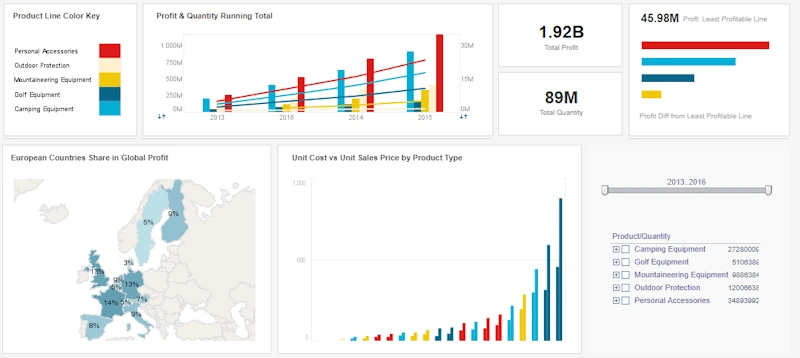 Data dashboard showing SEO performance reports for biotech firm