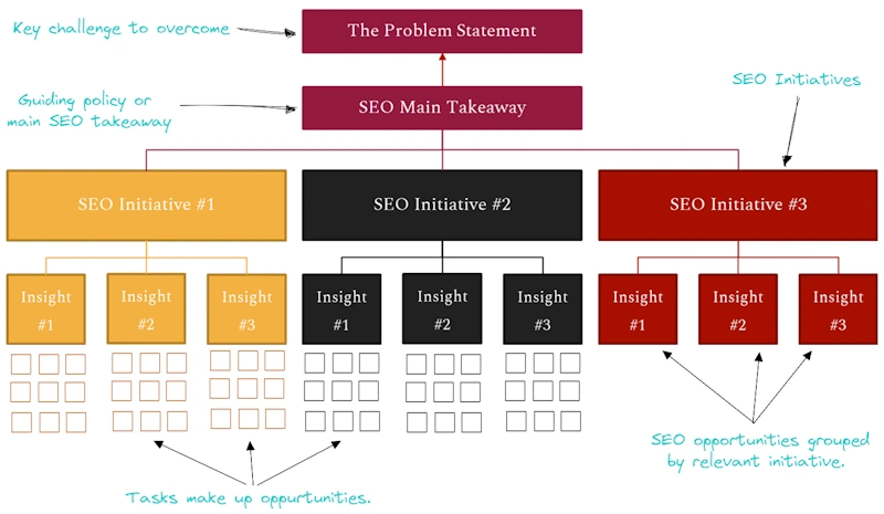 SEO strategy planning session for engineering firm