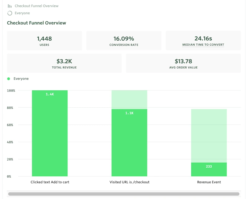 Tracking SEO performance and improving conversion rates