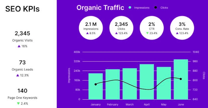 SEO performance monthly report for cleantech