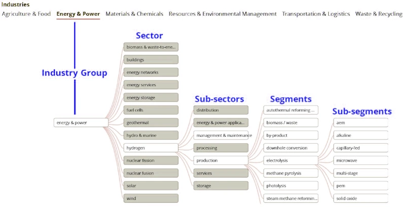 Content publishing process for cleantech website