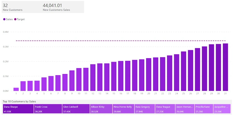 Monthly Reporting and SEO Performance Monitoring