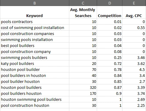 Keyword research for construction industry on computer screen