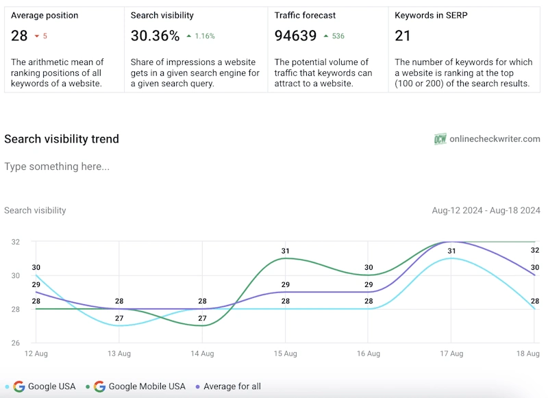 Dashboard showing monthly SEO reports for construction company