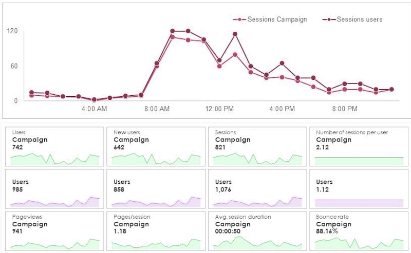 Dashboard showing SEO performance and monthly reporting