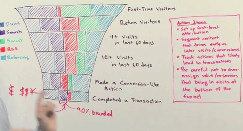 Marketing team planning full content funnel strategy on whiteboard