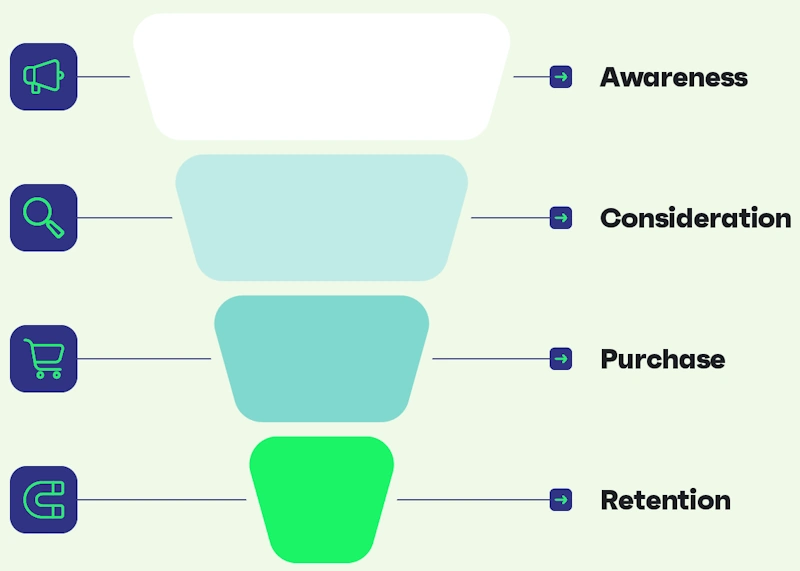 Full Content Funnel Creation
