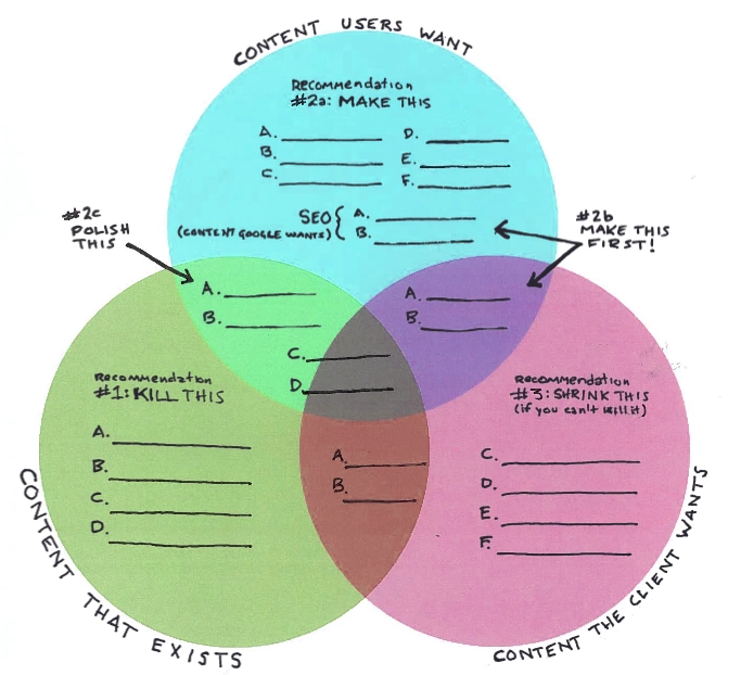 Content Audit & Optimization for Engineering SEO