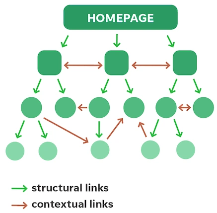 On-Page SEO & Internal Linking Strategy