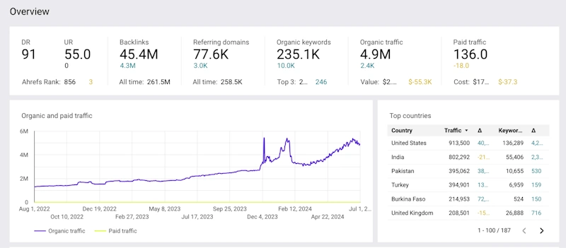 Healthcare SEO reporting dashboard