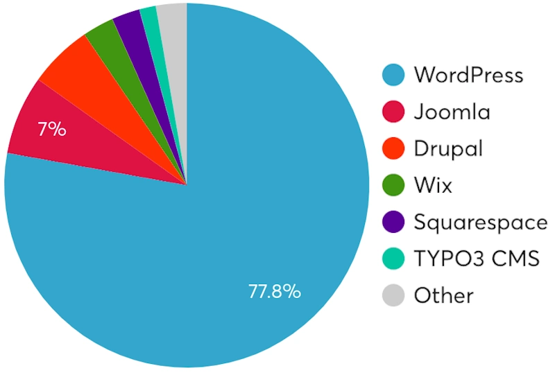 Publishing healthcare content on website CMS