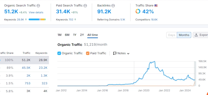 Performance Tracking and Monthly Reporting for HVAC SEO