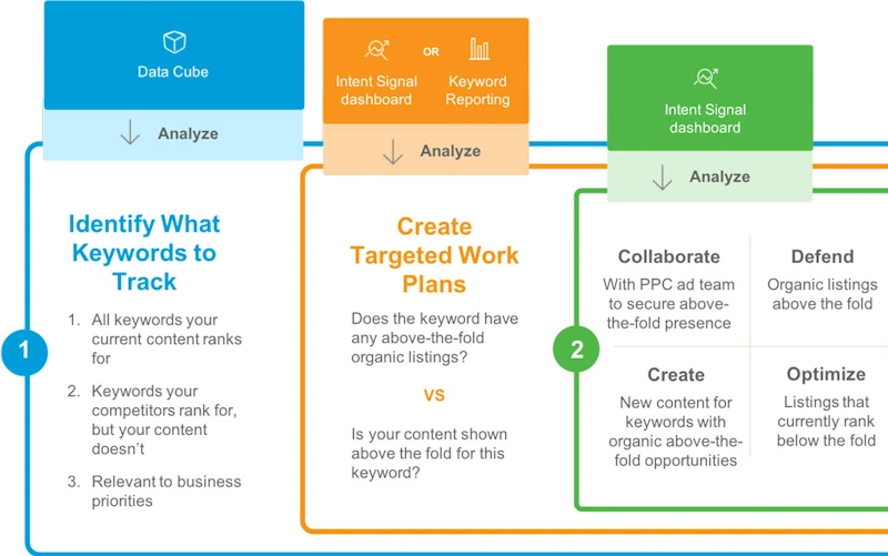 Keyword research for industrial SEO