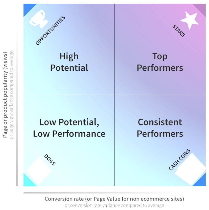 Optimizing existing industrial content