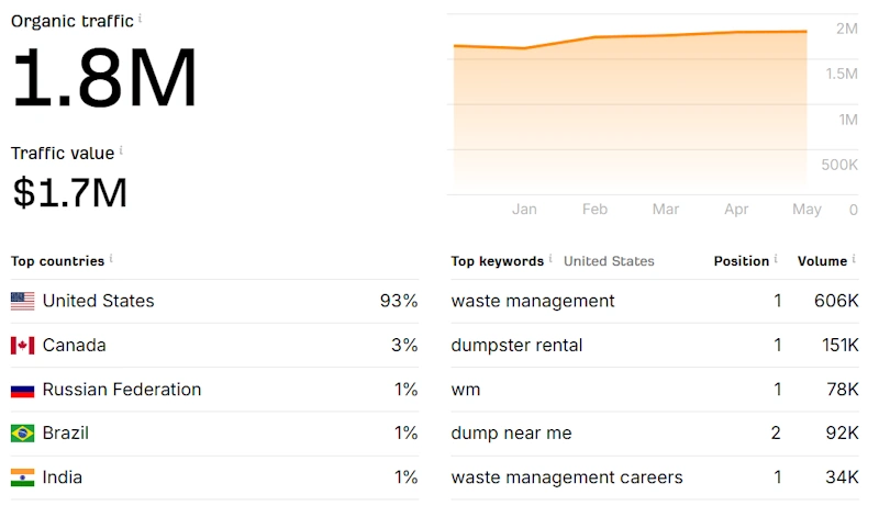 Monthly SEO performance report for industrial brands