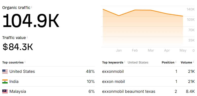 Monthly SEO reporting dashboard for manufacturing client