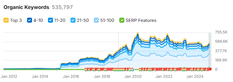 Keyword research for medical devices