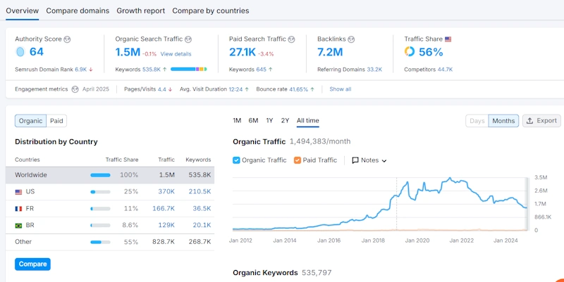 Monthly SEO reporting and analysis