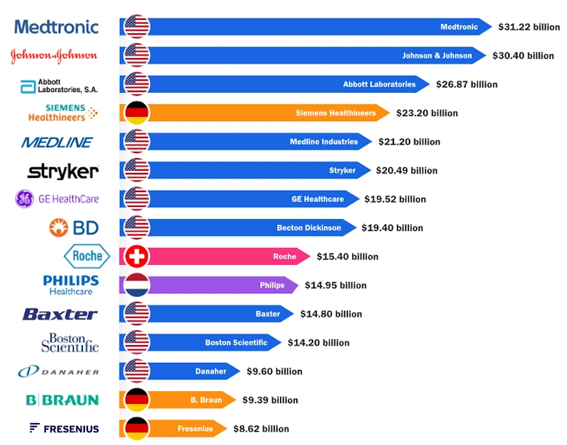 In-depth competitor analysis report for MedTech