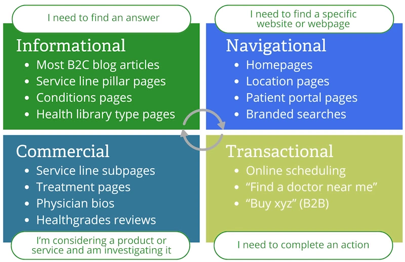 Keyword research process presented for MedTech