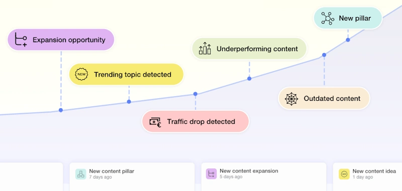 Content audit showing opportunities for moving website