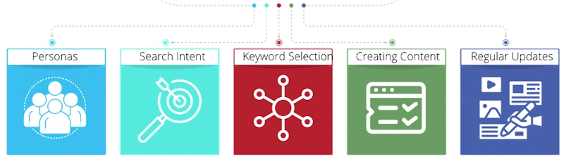 AtOnce Custom SEO Strategy Approach
