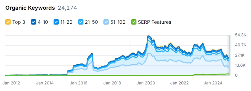 Pharmaceutical keyword research chart