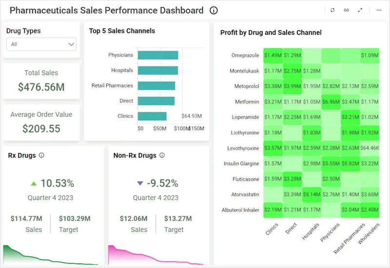 Monthly SEO performance report for pharma firm