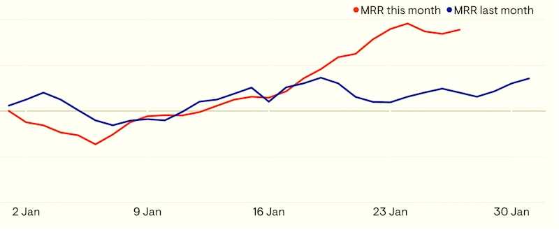 SaaS marketing team tracking monthly content performance report