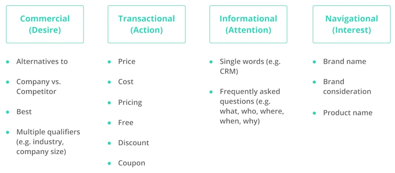 SaaS Keyword Research and Strategy